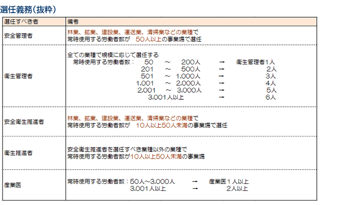 安全衛生体制とは